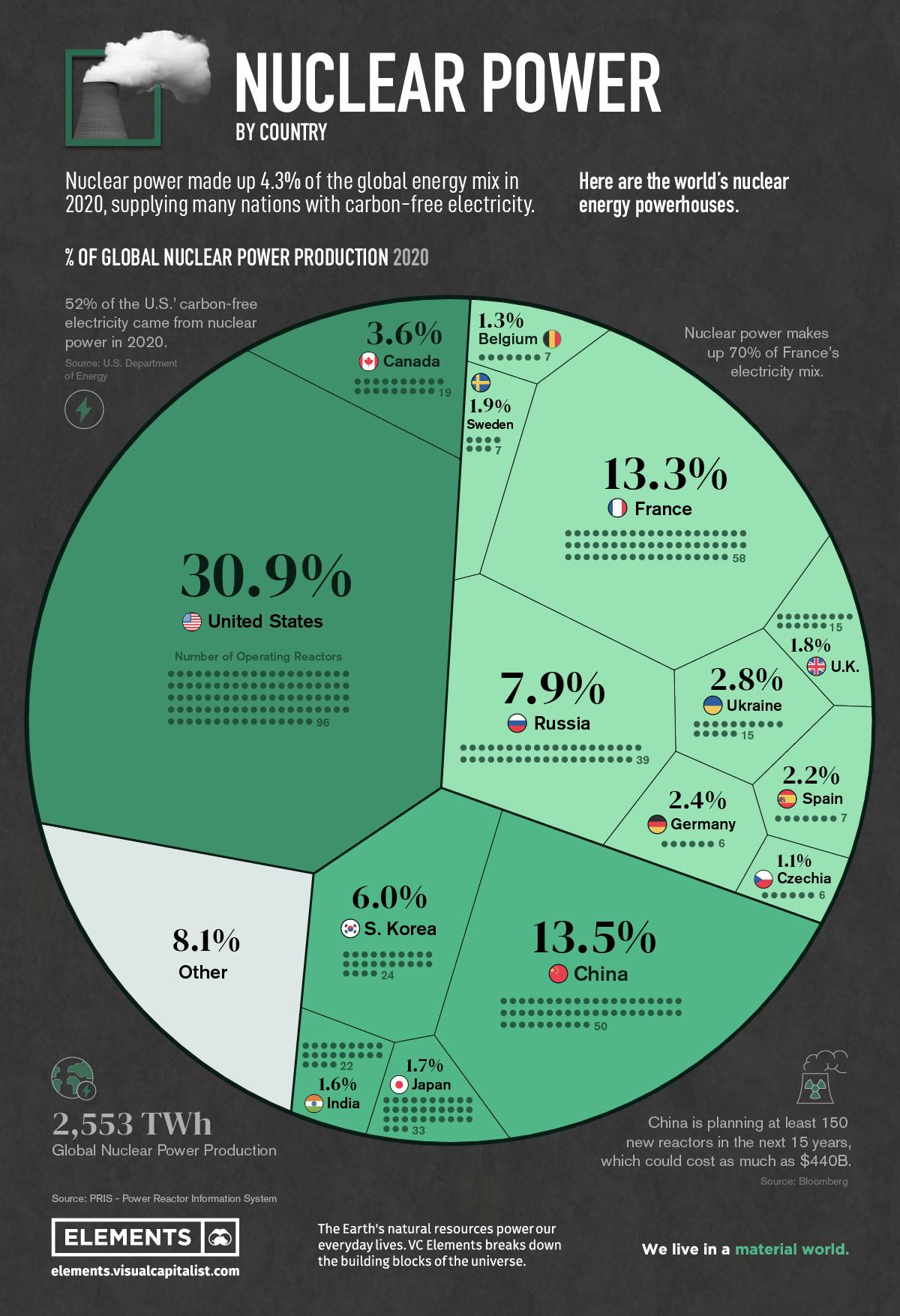 These Are The World s Largest Nuclear Power Producers Right Wire Report